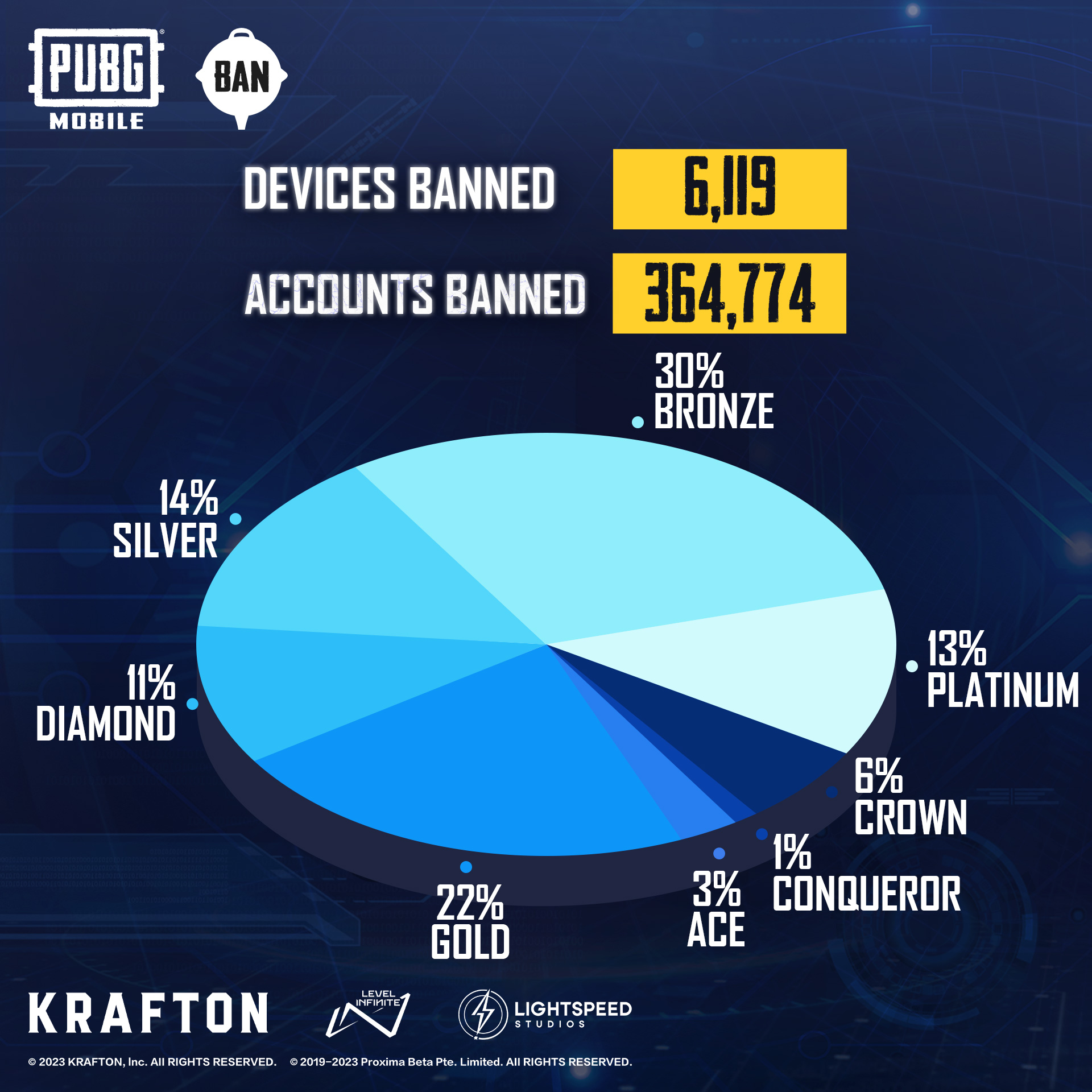 PUBG Mobile Aylık Ban Raporunu Yayınladı